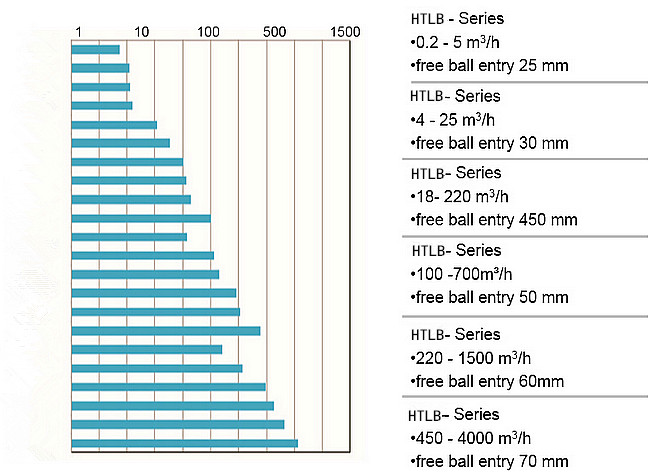 泊頭市鴻海泵業(yè)HTLB凸輪轉(zhuǎn)子泵 / 無堵塞排污泵 / 高粘度轉(zhuǎn)子泵